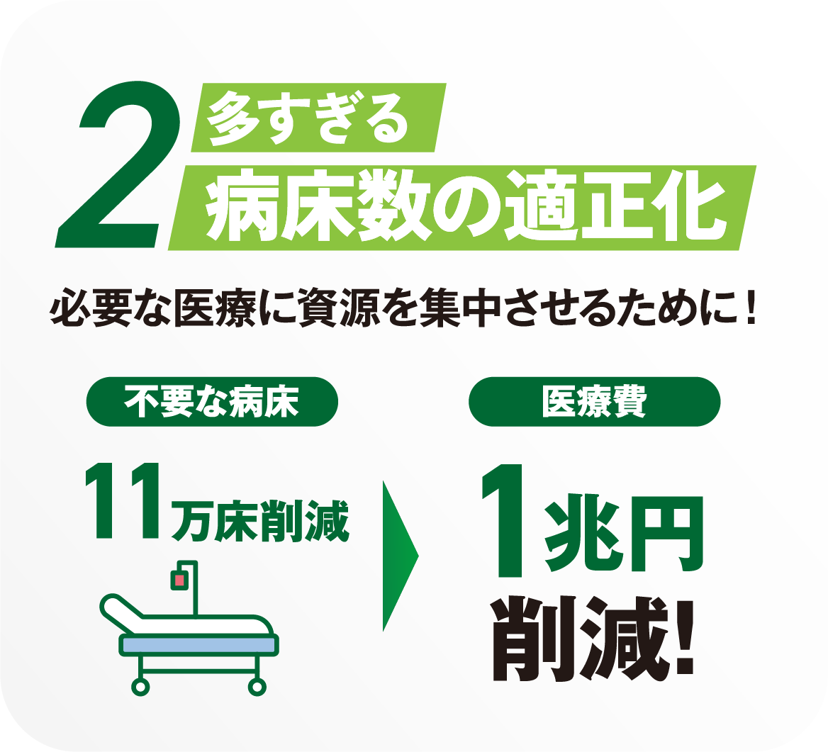 2 多すぎる病床数の適正化 必要な医療に資源を集中させるために！