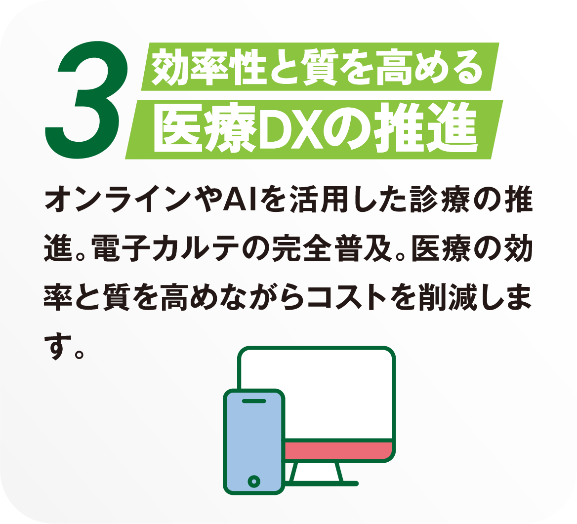 3 効率性と質を高める医療DXの推進 オンラインやAIを活用した診療の推進。電子カルテの完全普及。医療の効率と質を高めながらコストを削減します。