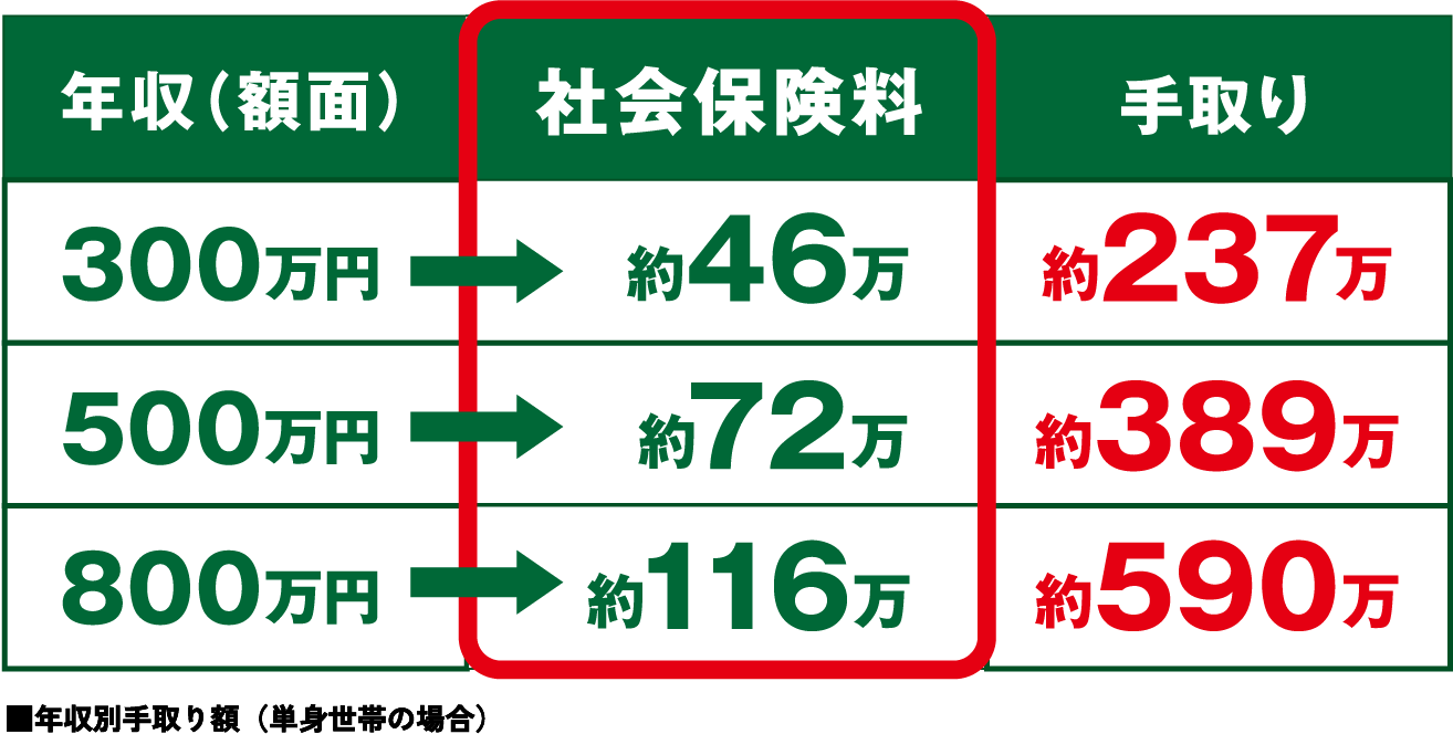 あなたの社会保険料はいくらでしょうか?