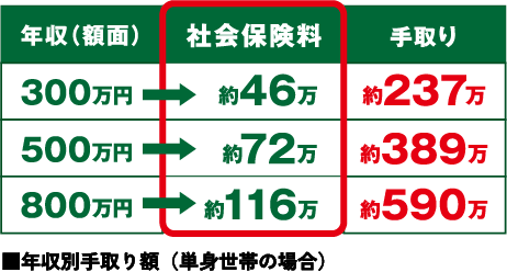 あなたの社会保険料はいくらでしょうか?