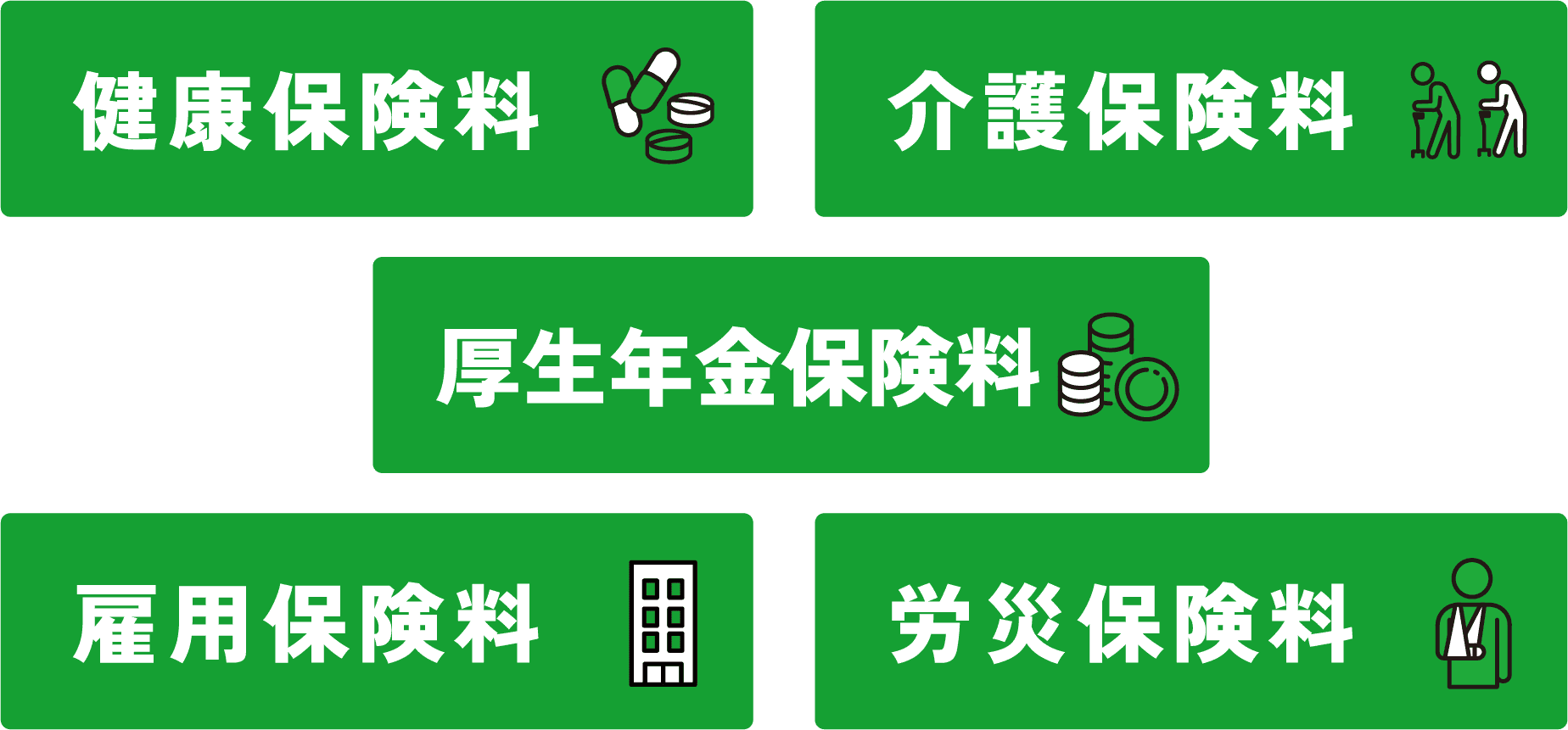 健康保険料介護保険料厚生年金保険料雇用保険料労災保険料