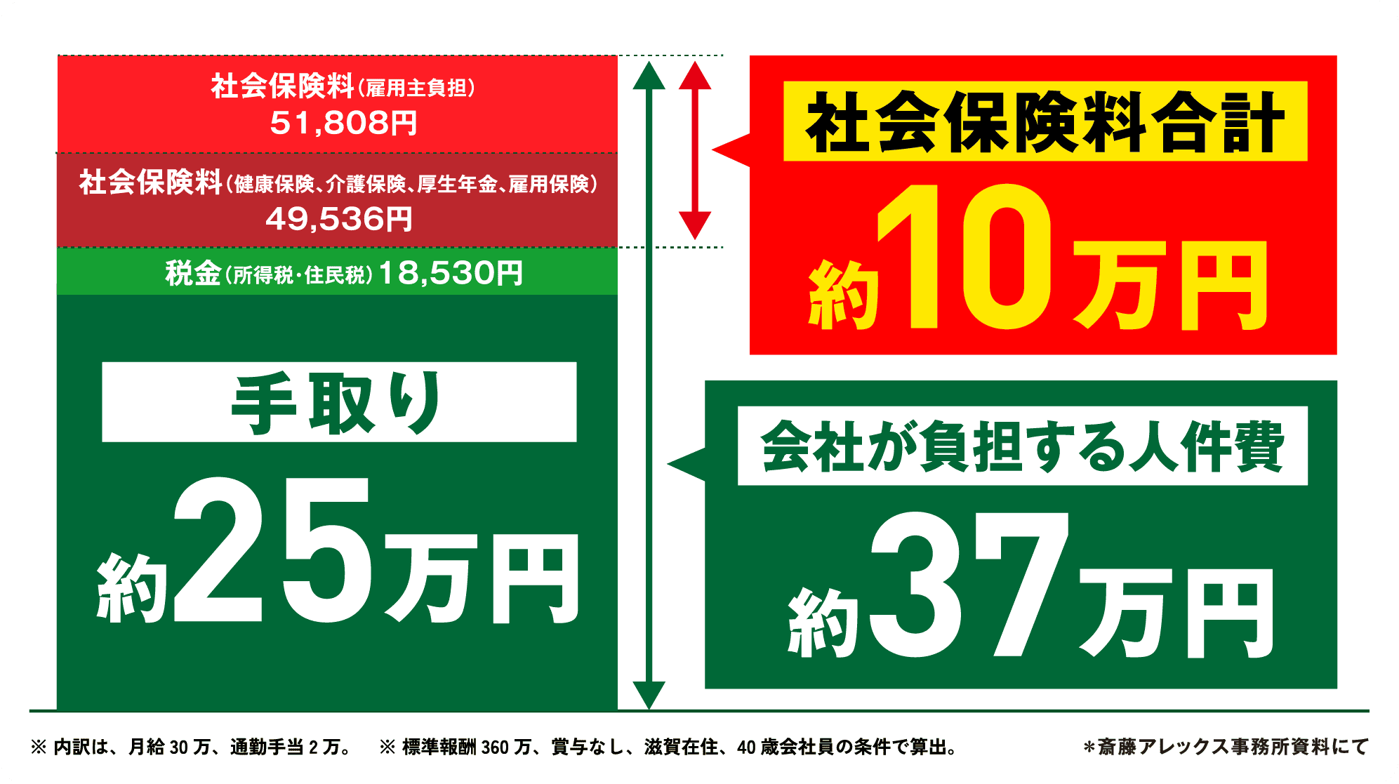 WHY?どうして手取りが上がらないの?