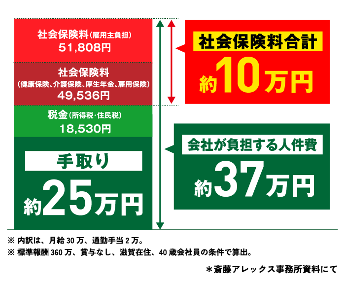 WHY?どうして手取りが上がらないの?
