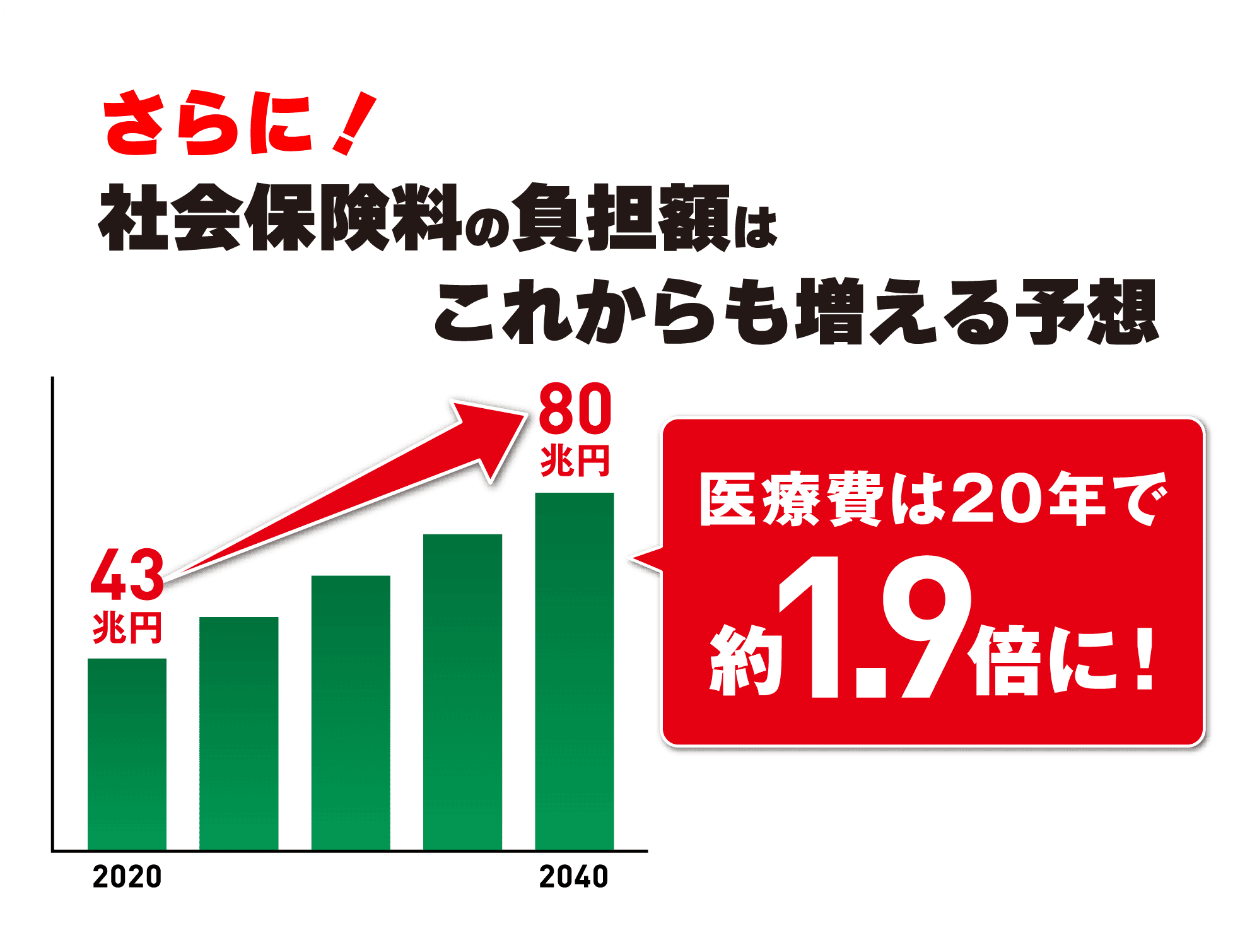 さらに！社会保険料の負担額はこれからも増える予想