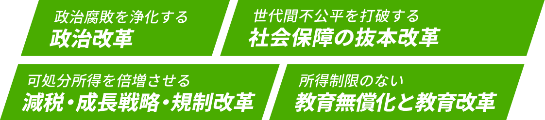 4大改革「政治腐敗を浄化する政治改革」「世代間不公平を打破する社会保障の抜本改革」「可処分所得を倍増させる減税・成長戦略・規制改革」「所得制限のない教育無償化と教育改革」