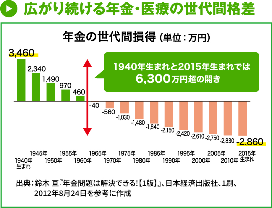 広がり続ける年金・医療の世代間格差