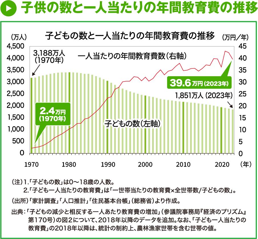 子供の数と一人当たりの年間教育費の推移