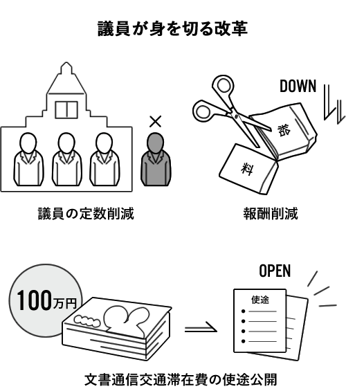 議員定数削減や報酬削減、文書通信交通滞在費の使途公開など議員が身を切る改革を実践