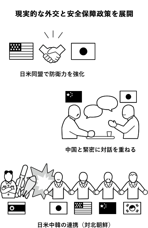 現実的な外交と安全保障として、日米同盟の強化、中国との戦略的互恵関係の構築、北朝鮮問題に対しての日米中韓の連携などを進める。